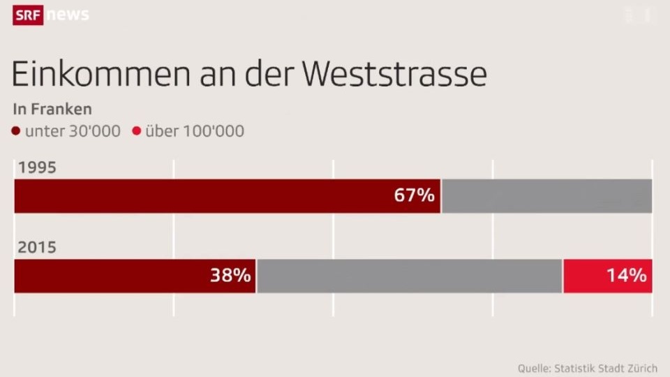 Tendenziöse Grafik des Schweizer Fernsehens zur angeblichen «Gentrifizierung»