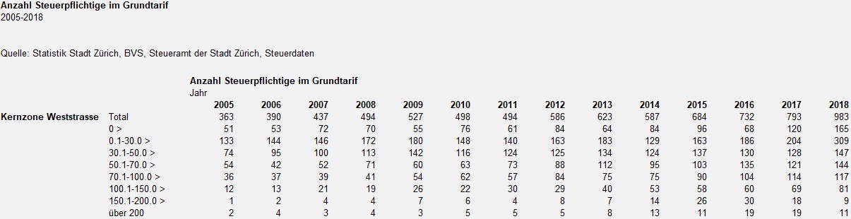 Anzahl Steuerpflichtige im Grundtarif Anzahl Steuerpflichtige im Grundtarif