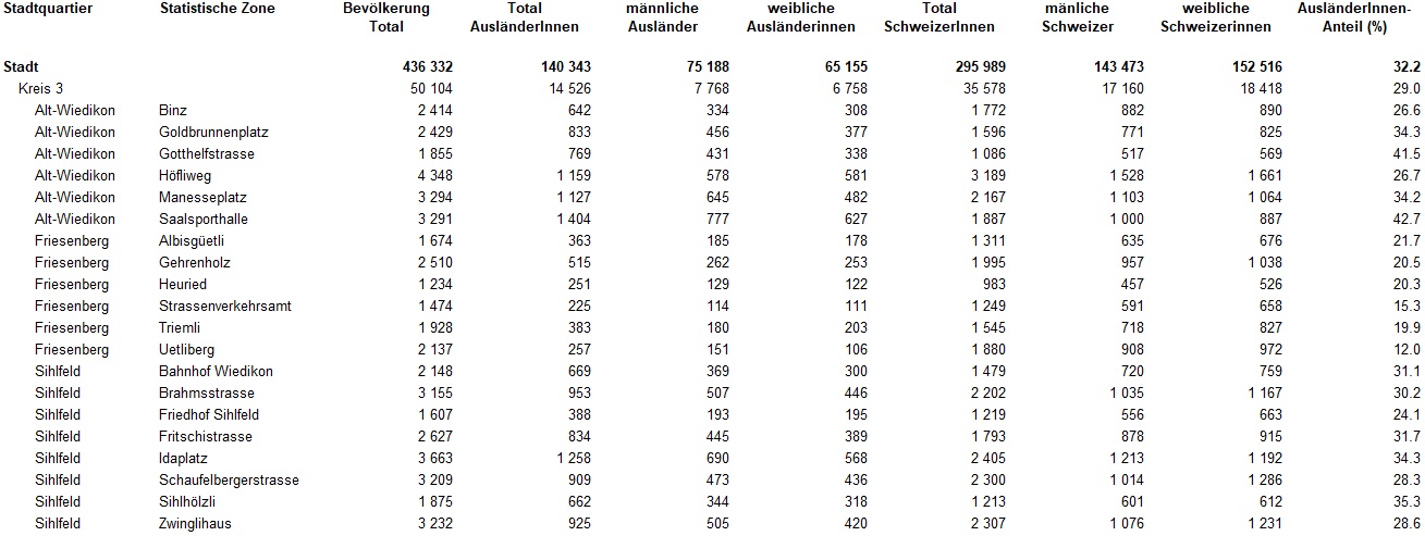 Wohnbevölkerung Kreis 3 nach Herkunft, Geschlecht und statistischer Zone
